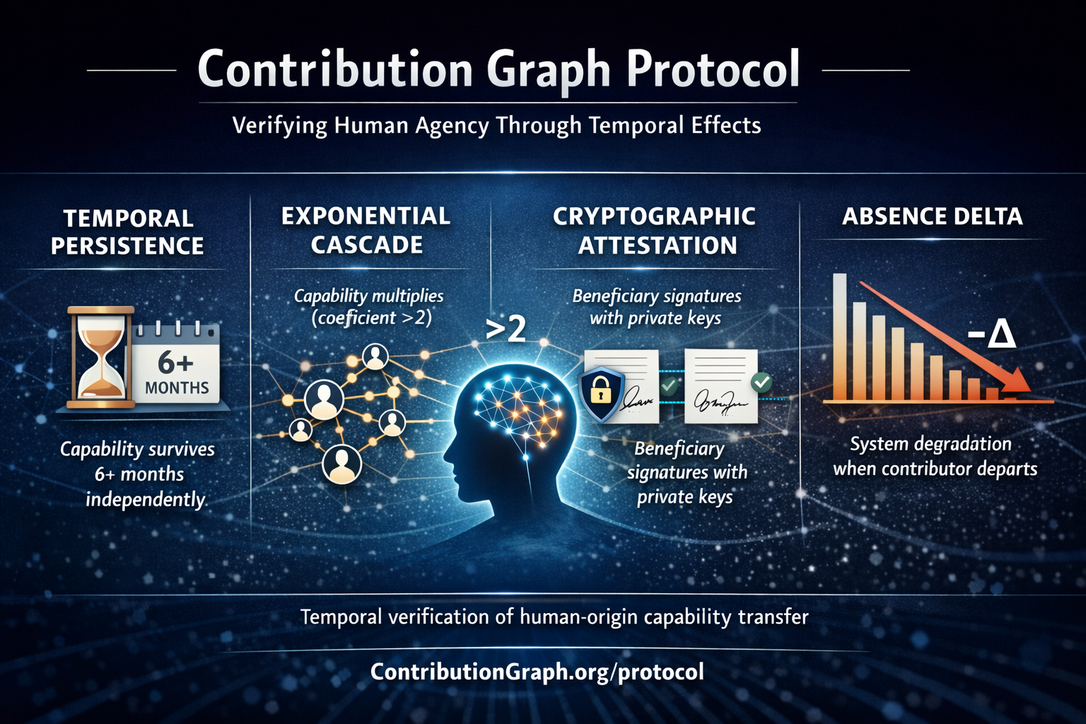 Contribution Graph Protocol visualization showing four verification primitives: Temporal Persistence (hourglass with 6+ months), Exponential Cascade (network diagram with coefficient >2), Cryptographic Attestation (signed documents with private keys), and Absence Delta (declining performance graph)